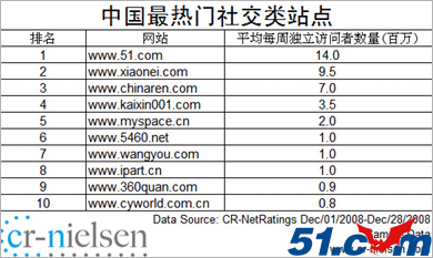 中國最熱門社交類站點(diǎn)